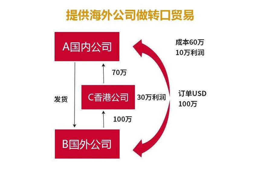}香港稣红进出口贸易，如何在国际市场上实现双赢？